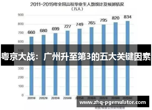 粤京大战：广州升至第3的五大关键因素